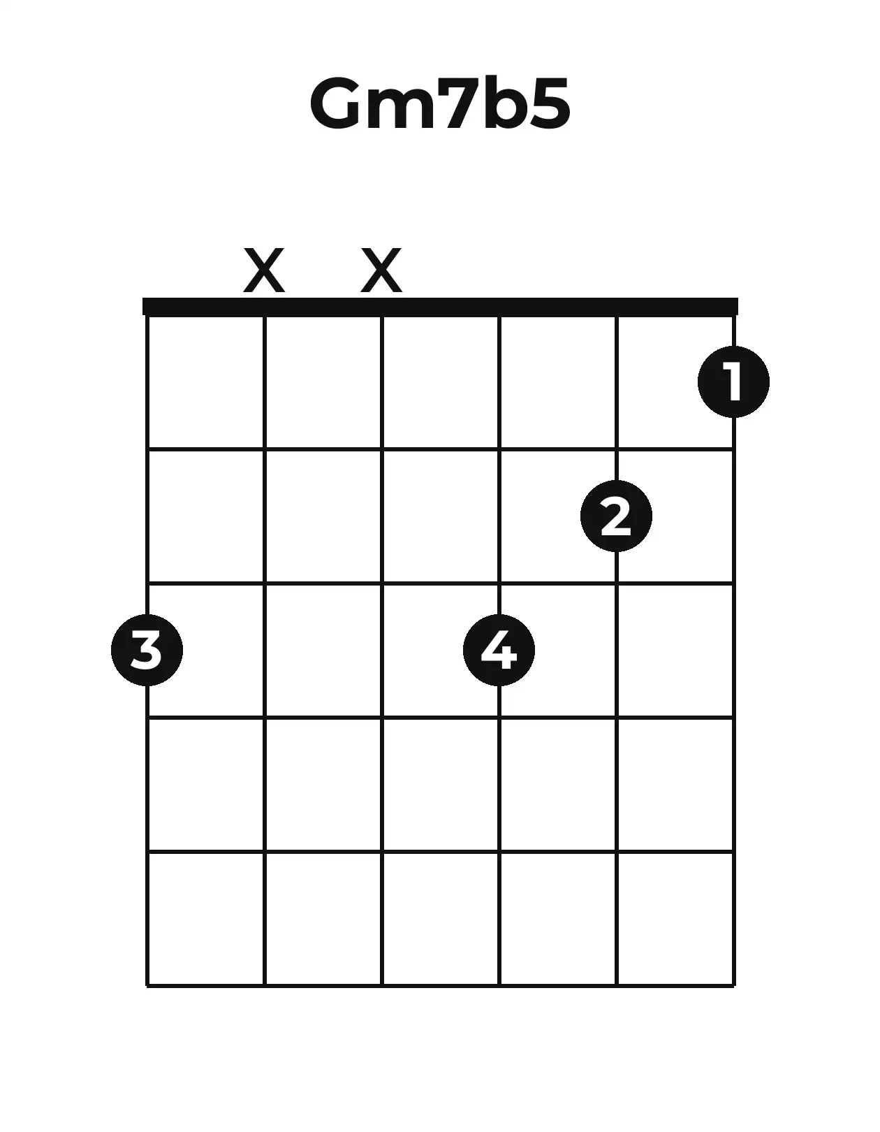 Diagramme accord Gm7(♭5) guitare – Position ouverte