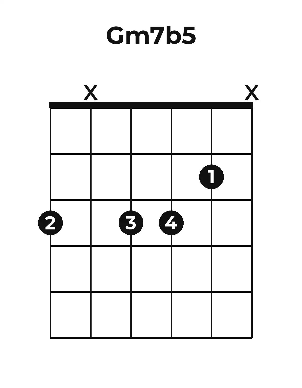 Diagramme accord Gm7(♭5) guitare – Position 2 (case 1)