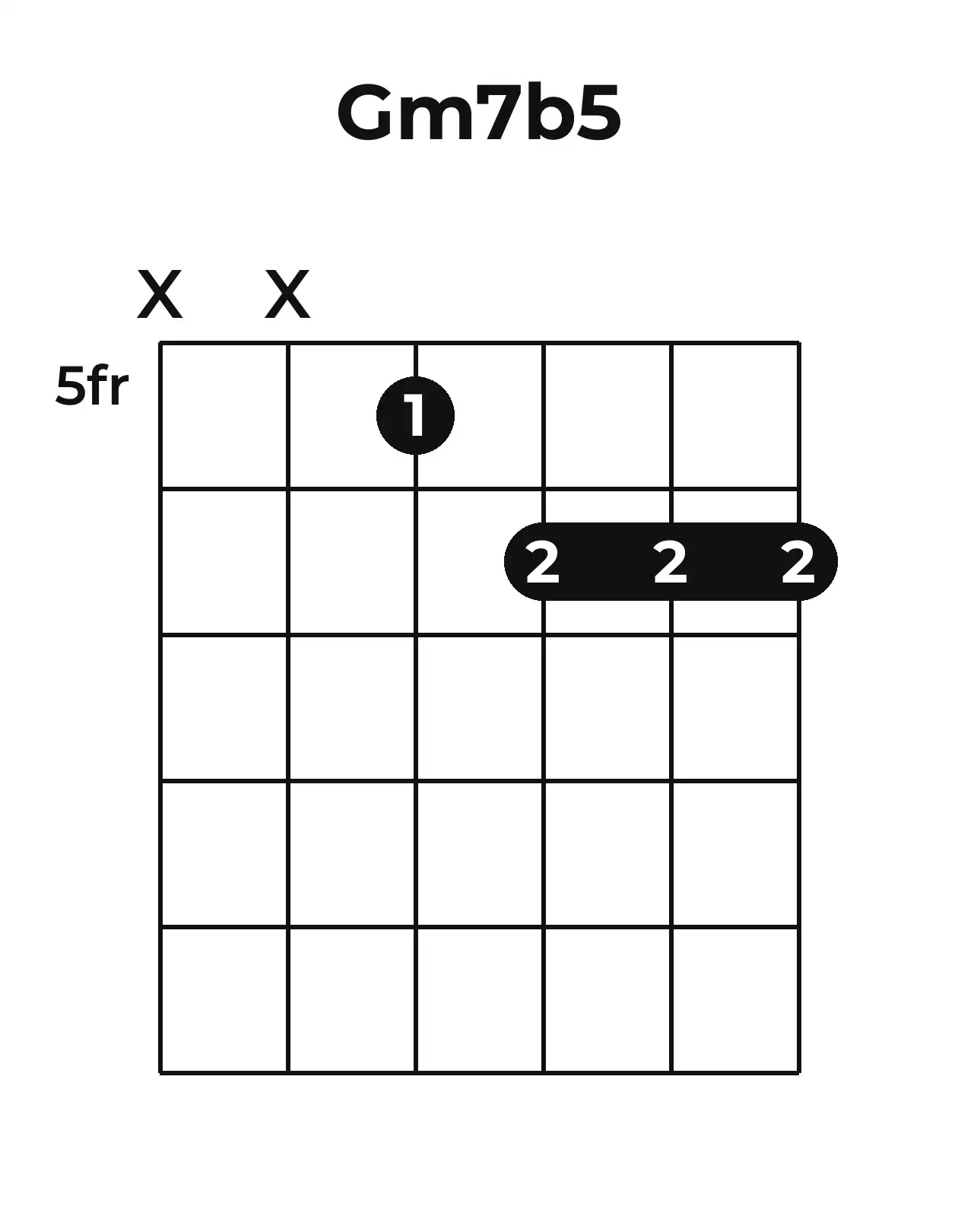 Diagramme accord Gm7(♭5) guitare – Position barrée (case 5)