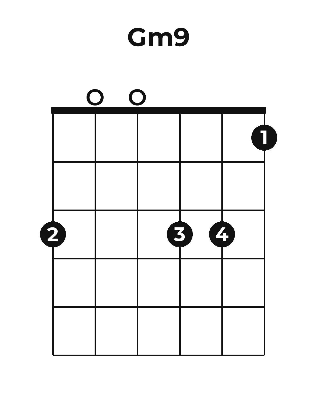 Diagramme accord Gm9 guitare – Position ouverte