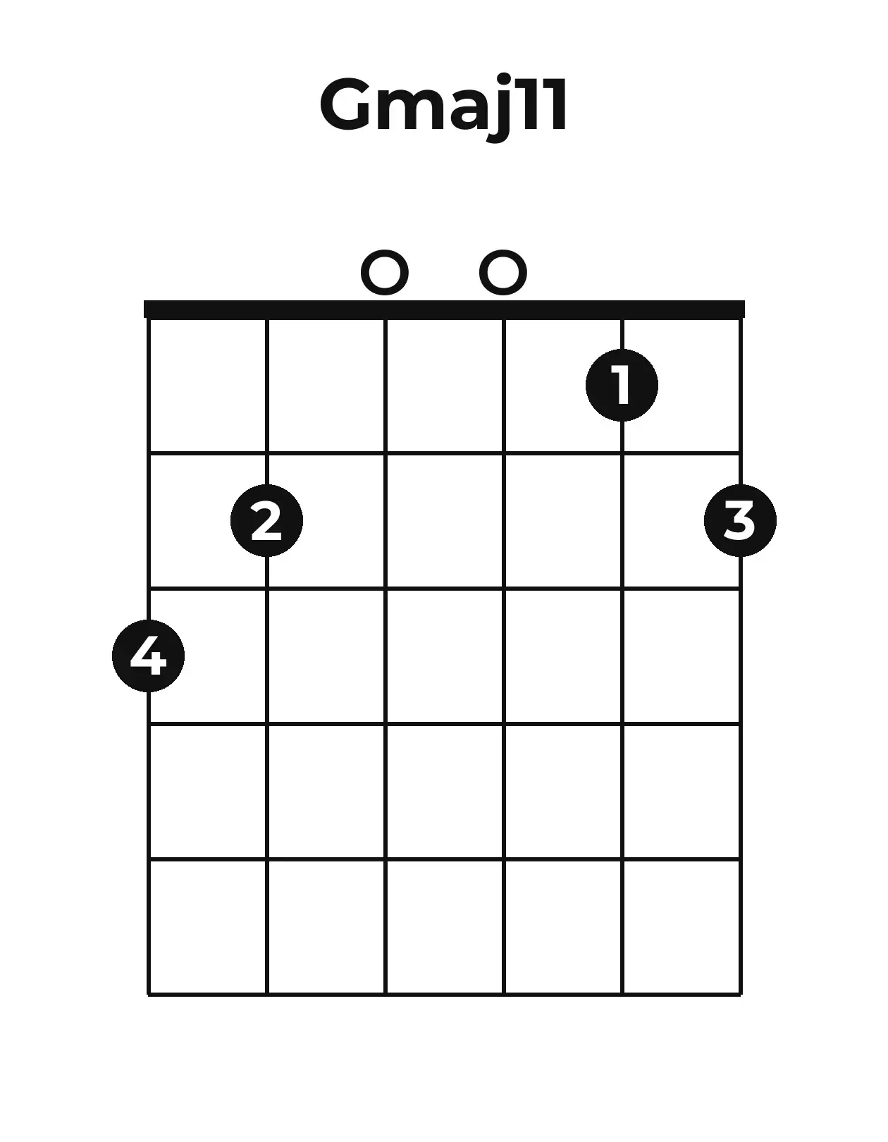 Diagramme accord Gmaj11 guitare – Position ouverte