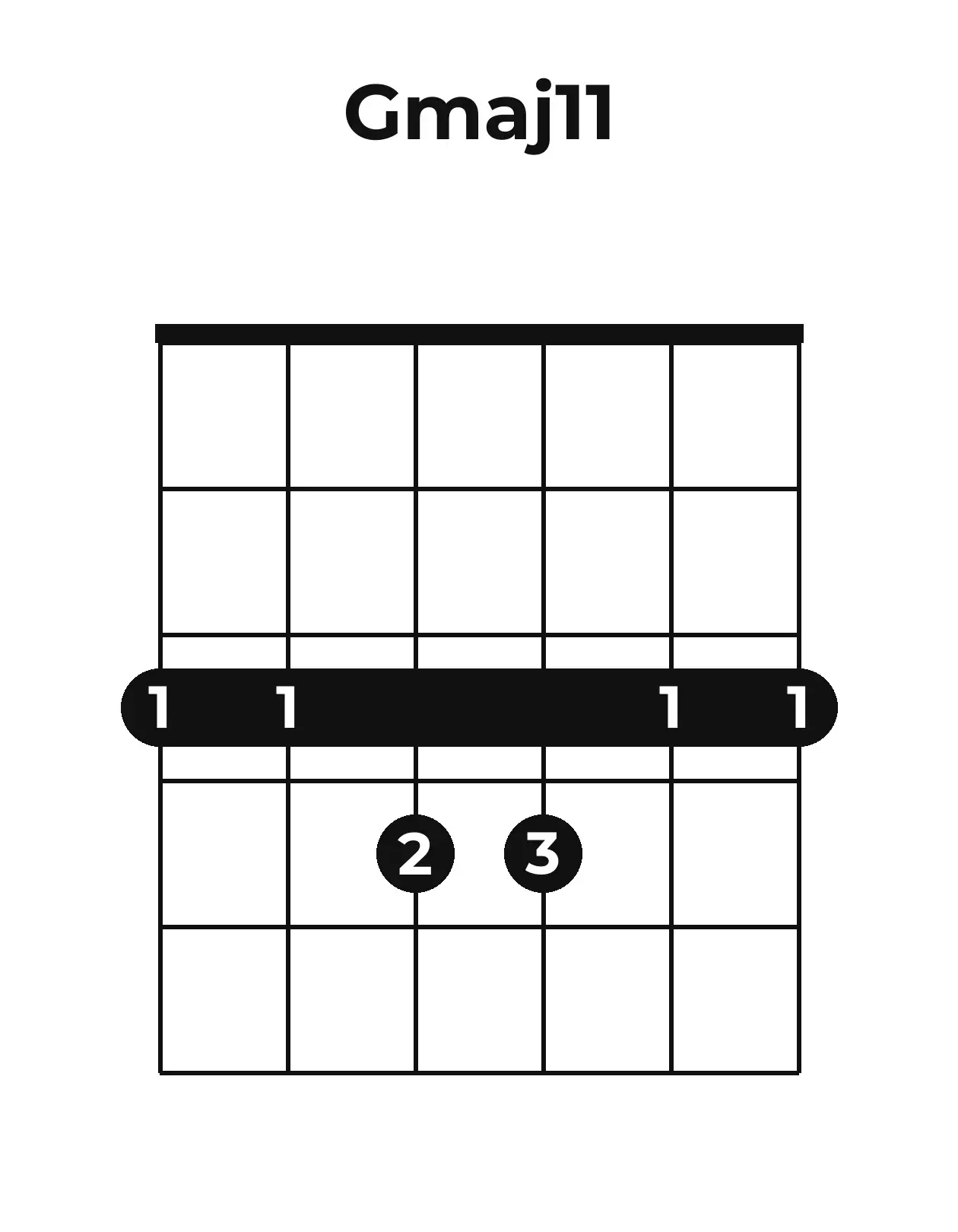 Diagramme accord Gmaj11 guitare – Position barrée (case 1)