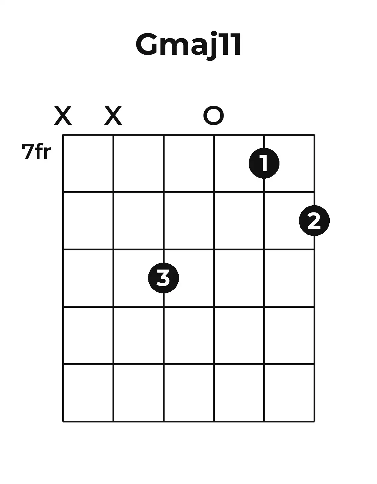 Diagramme accord Gmaj11 guitare – Position 3 (case 7)