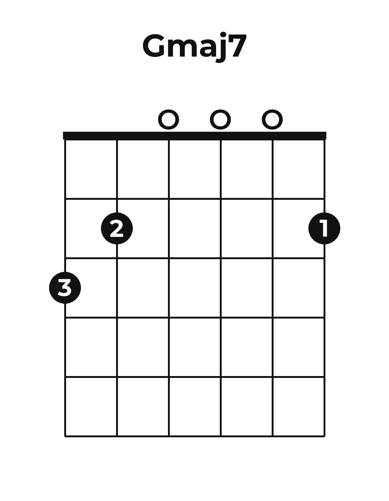 Diagramme accord Gmaj7 guitare – Position ouverte