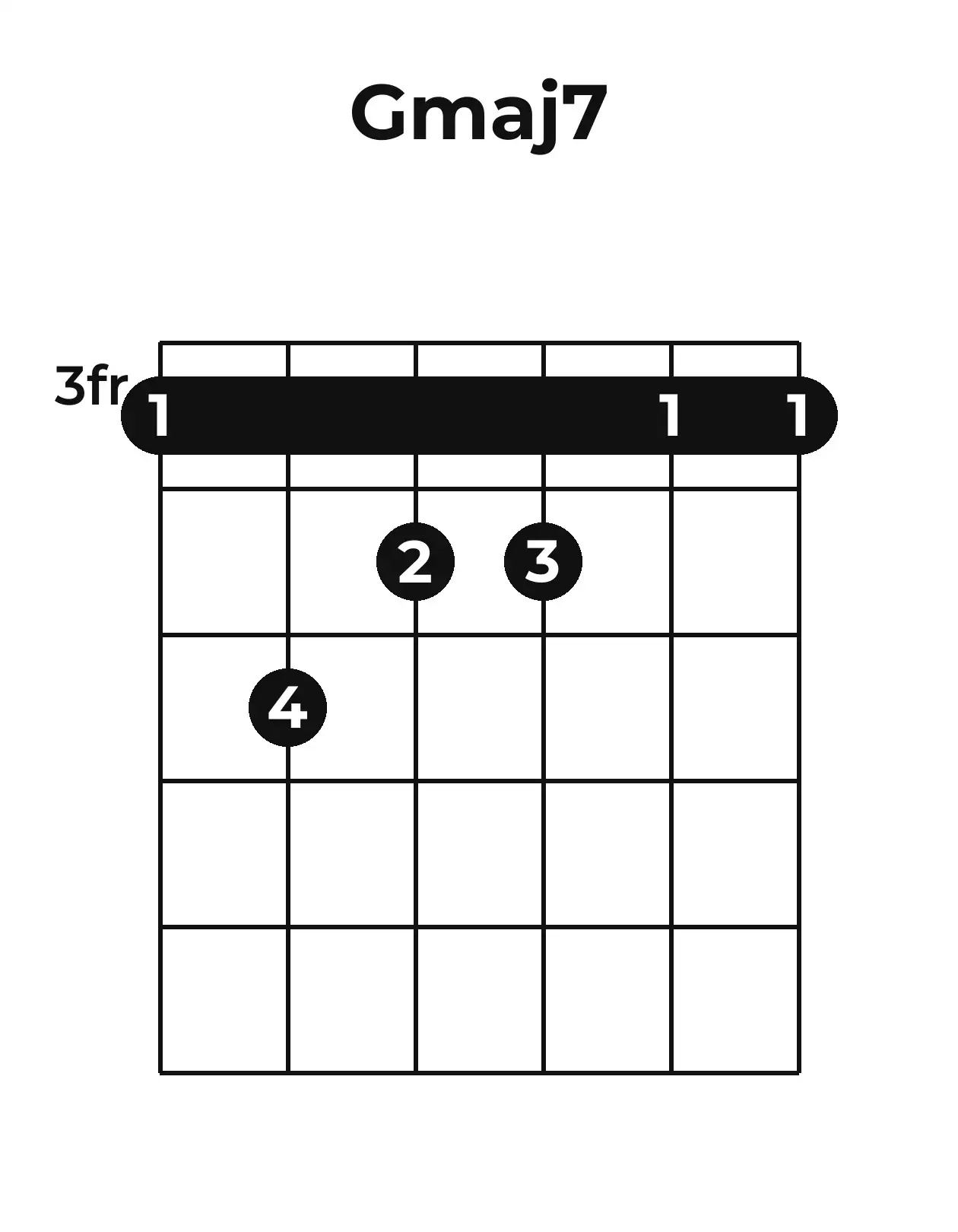 Diagramme accord Gmaj7 guitare – Position barrée (case 3)