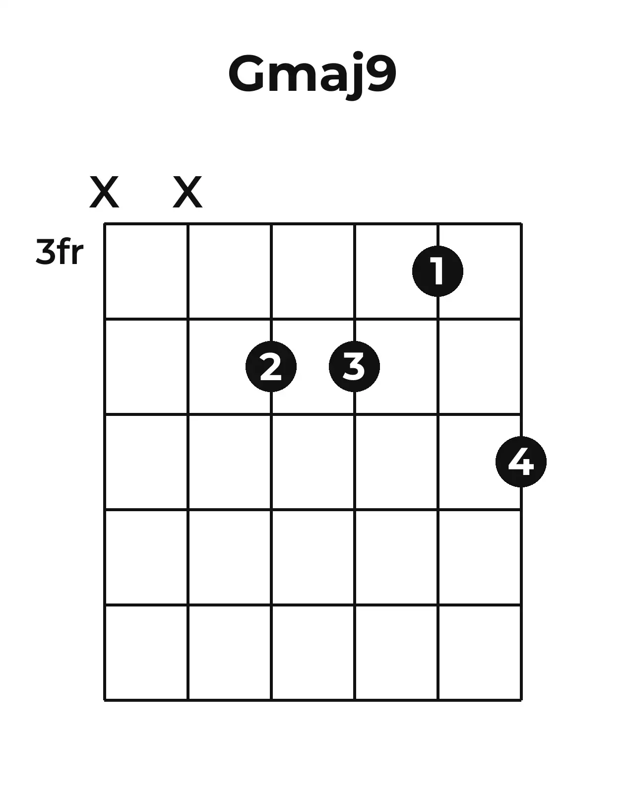 Diagramme accord Gmaj9 guitare – Position 3 (case 3)