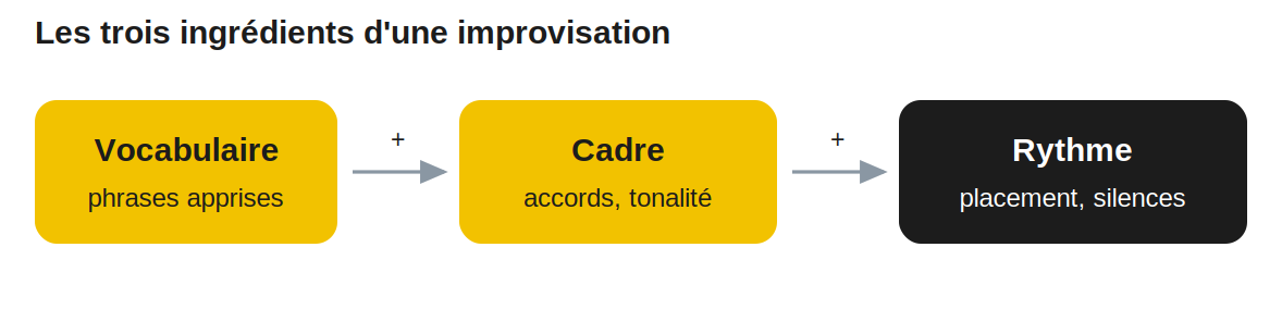 Les trois ingrédients d'une improvisation