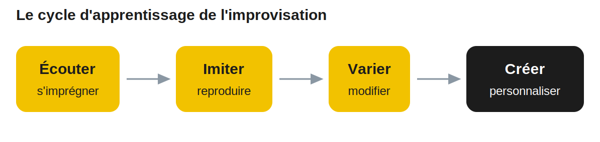 Le cycle d'apprentissage de l'improvisation