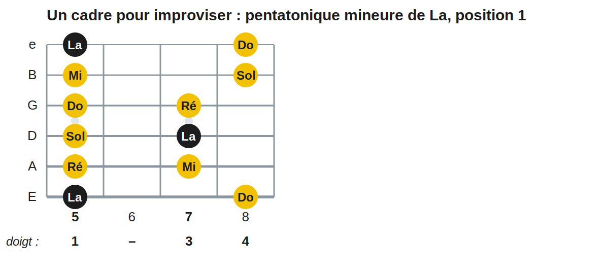 Un cadre pour improviser : pentatonique mineure de La, position 1