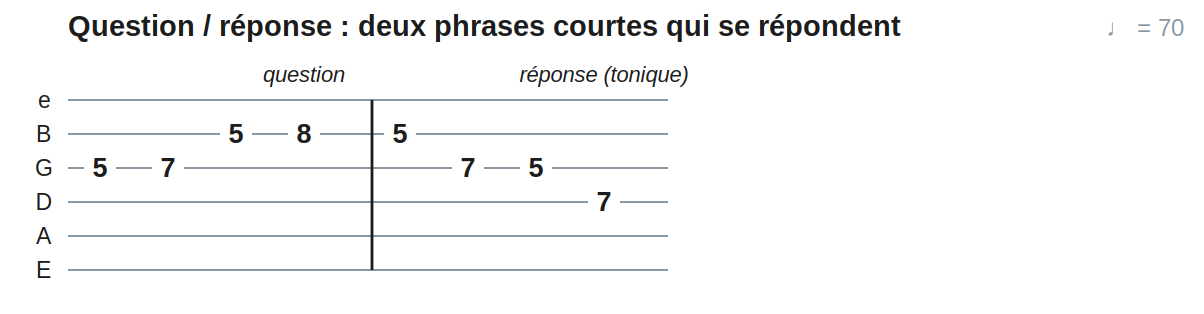 Question / réponse : deux phrases courtes qui se répondent