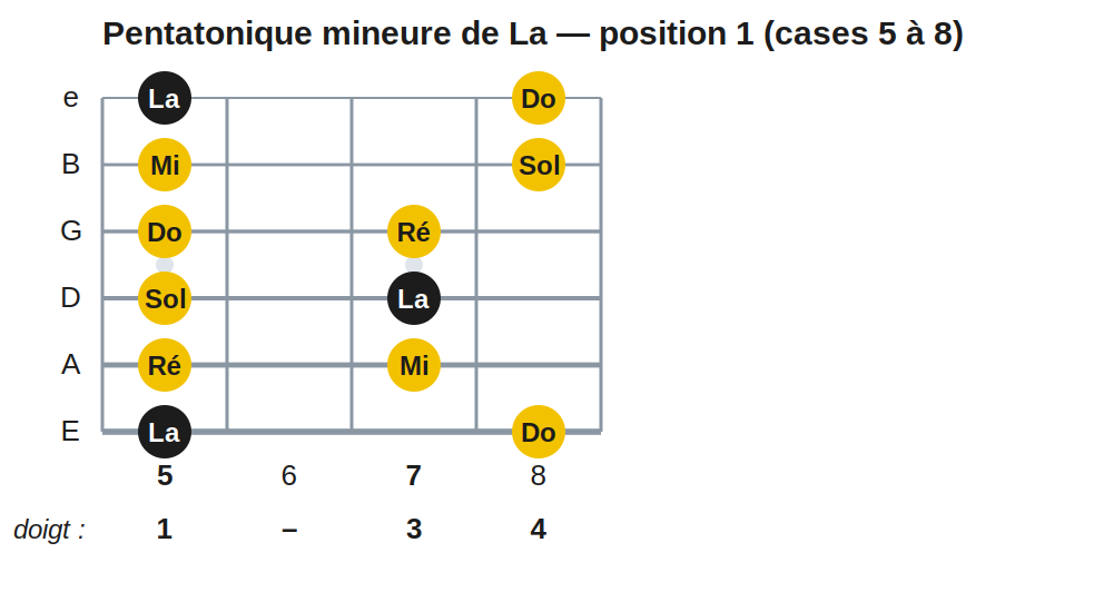 Pentatonique mineure de La — position 1 (cases 5 à 8)