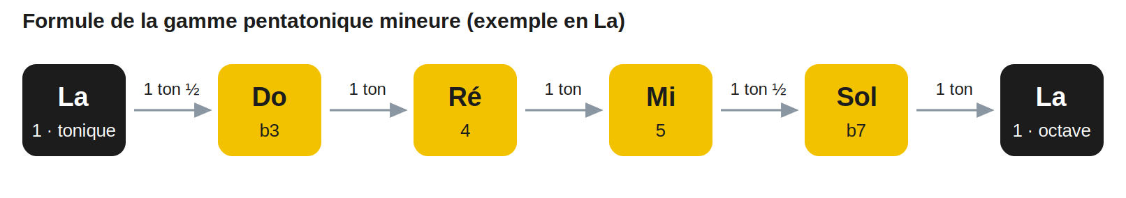 Formule de la gamme pentatonique mineure (exemple en La)