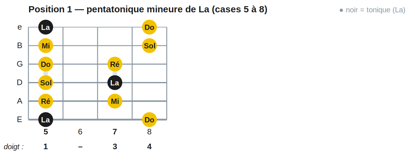 Position 1 — pentatonique mineure de La (cases 5 à 8)