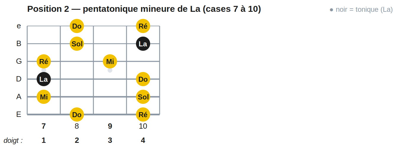Position 2 — pentatonique mineure de La (cases 7 à 10)