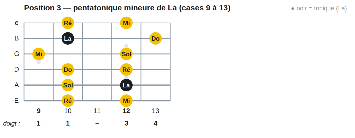 Position 3 — pentatonique mineure de La (cases 9 à 13)