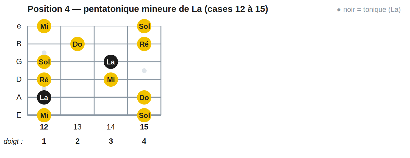 Position 4 — pentatonique mineure de La (cases 12 à 15)