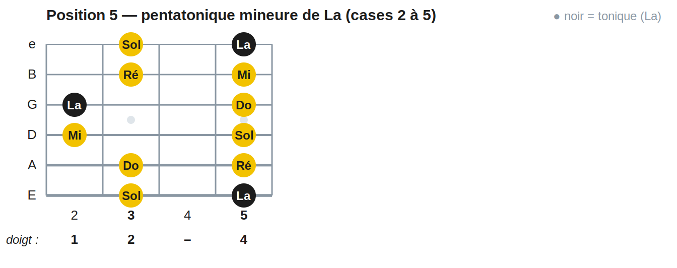 Position 5 — pentatonique mineure de La (cases 2 à 5)