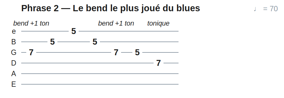 Phrase 2 — Le bend le plus joué du blues