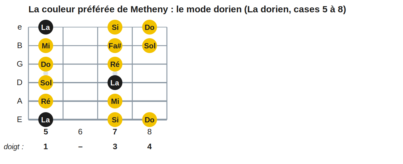 La couleur préférée de Metheny : le mode dorien (La dorien, cases 5 à 8)