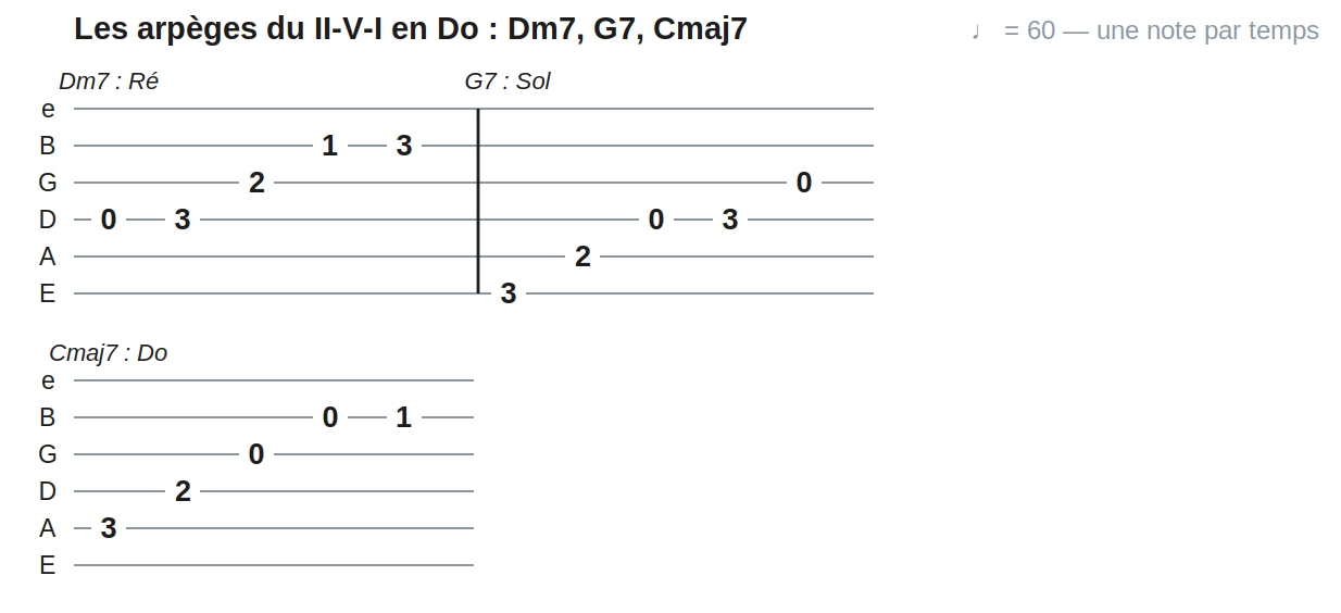 Les arpèges du II-V-I en Do : Dm7, G7, Cmaj7
