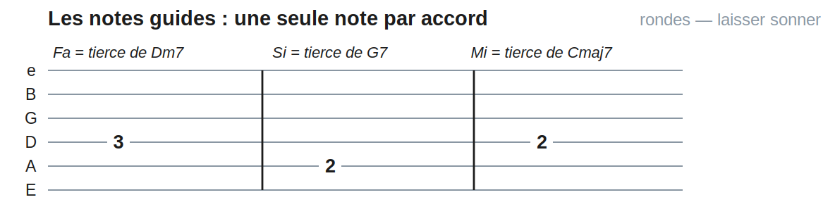 Les notes guides : une seule note par accord