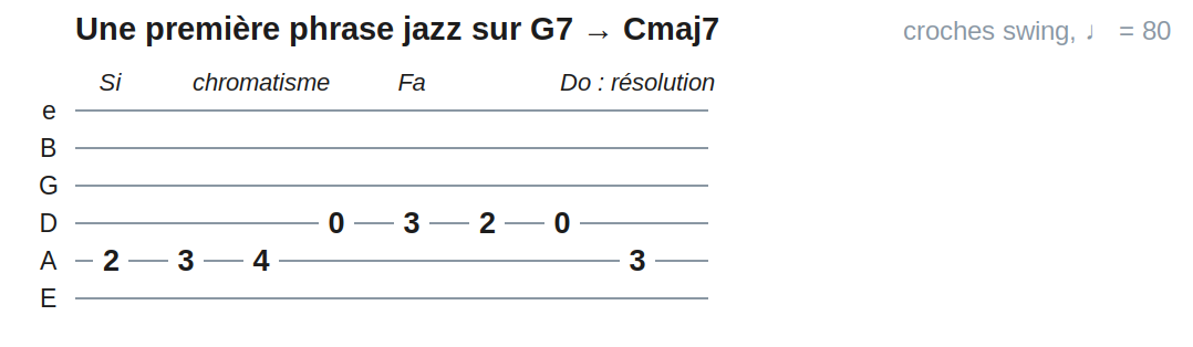 Une première phrase jazz sur G7 → Cmaj7