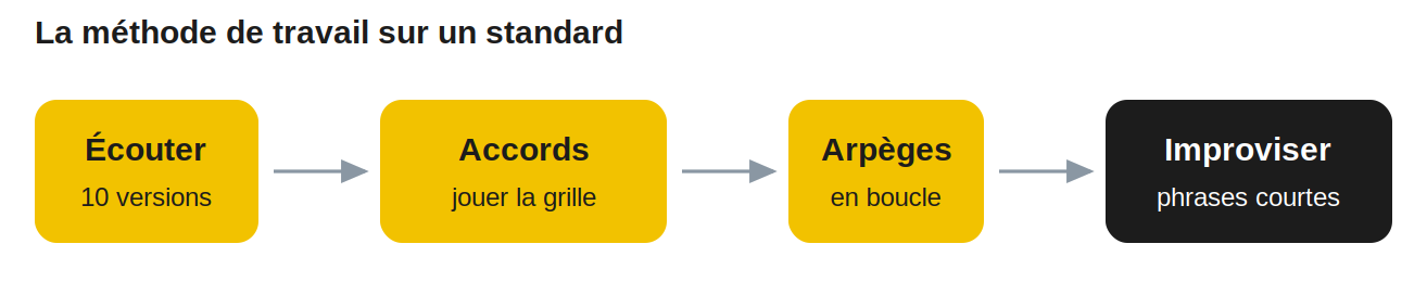 La méthode de travail sur un standard