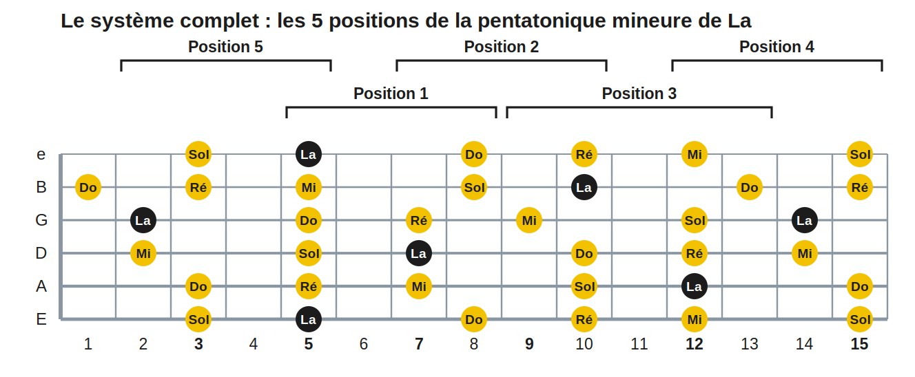 Le système complet : les 5 positions de la pentatonique mineure de La