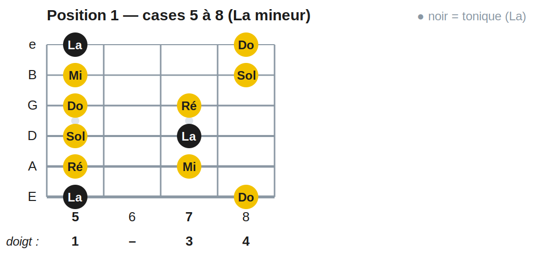 Position 1 — cases 5 à 8 (La mineur)