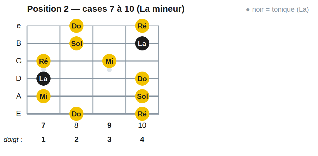Position 2 — cases 7 à 10 (La mineur)