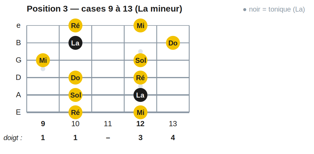 Position 3 — cases 9 à 13 (La mineur)
