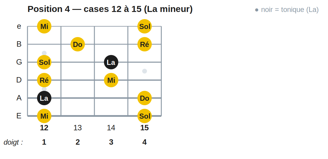Position 4 — cases 12 à 15 (La mineur)