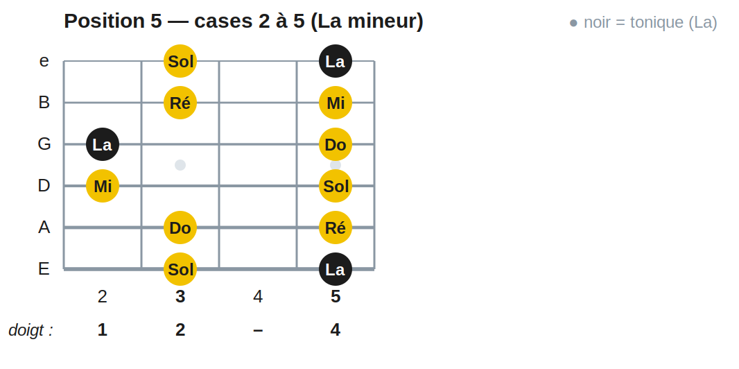 Position 5 — cases 2 à 5 (La mineur)