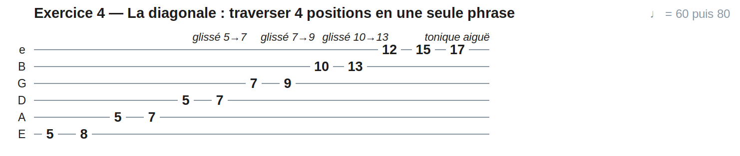 Exercice 4 — La diagonale : traverser 4 positions en une seule phrase