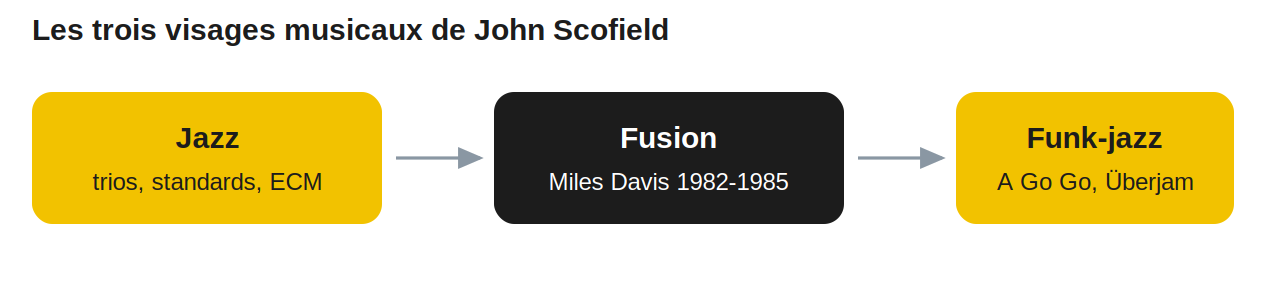 Les trois visages musicaux de John Scofield