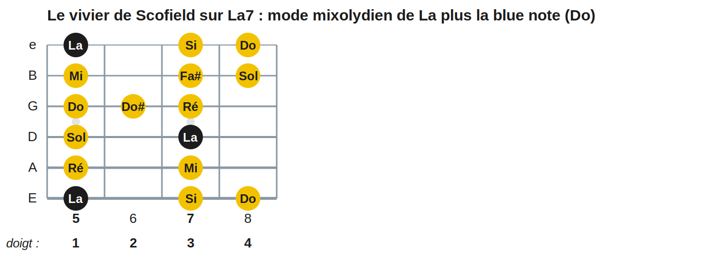 Le vivier de Scofield sur La7 : mode mixolydien de La plus la blue note (Do)