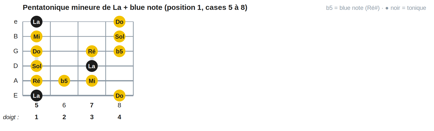 Pentatonique mineure de La + blue note (position 1, cases 5 à 8)