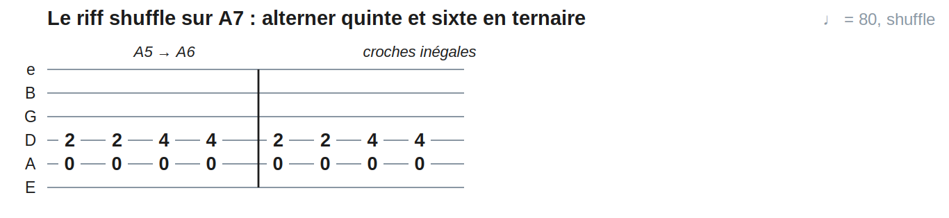 Le riff shuffle sur A7 : alterner quinte et sixte en ternaire