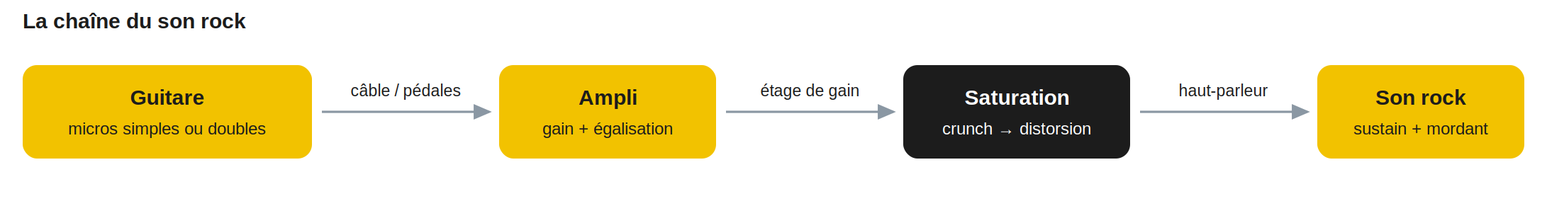 La chaîne du son rock