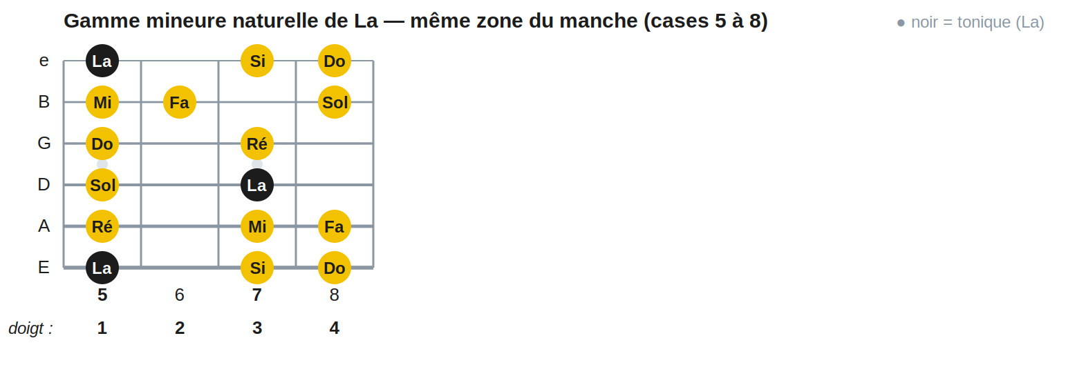 Gamme mineure naturelle de La — même zone du manche (cases 5 à 8)