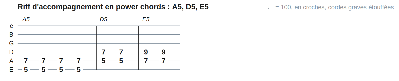 Riff d'accompagnement en power chords : A5, D5, E5