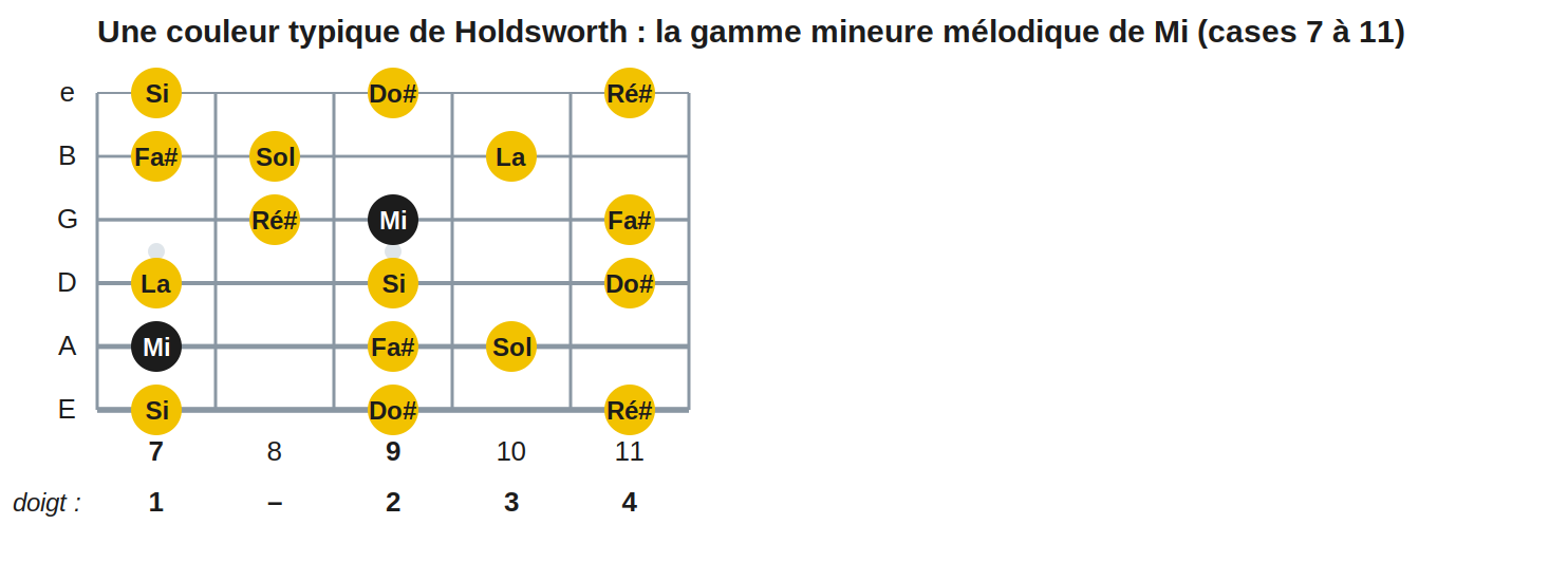 Une couleur typique de Holdsworth : la gamme mineure mélodique de Mi (cases 7 à 11)