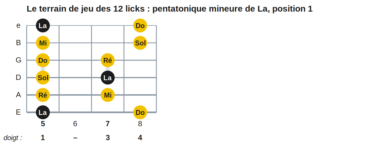 Le terrain de jeu des 12 licks : pentatonique mineure de La, position 1