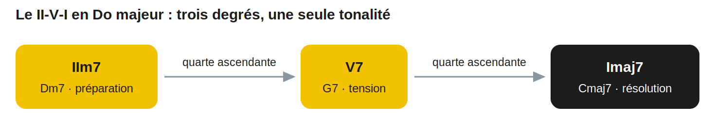 Le II-V-I en Do majeur : trois degrés, une seule tonalité