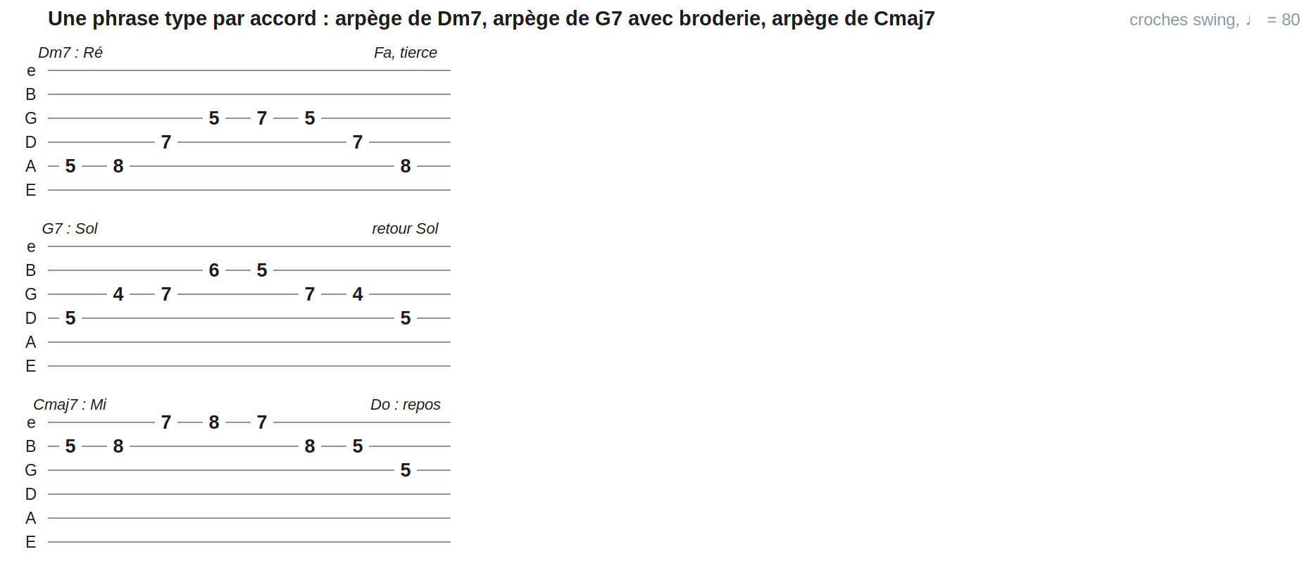 Une phrase type par accord : arpège de Dm7, arpège de G7 avec broderie, arpège de Cmaj7