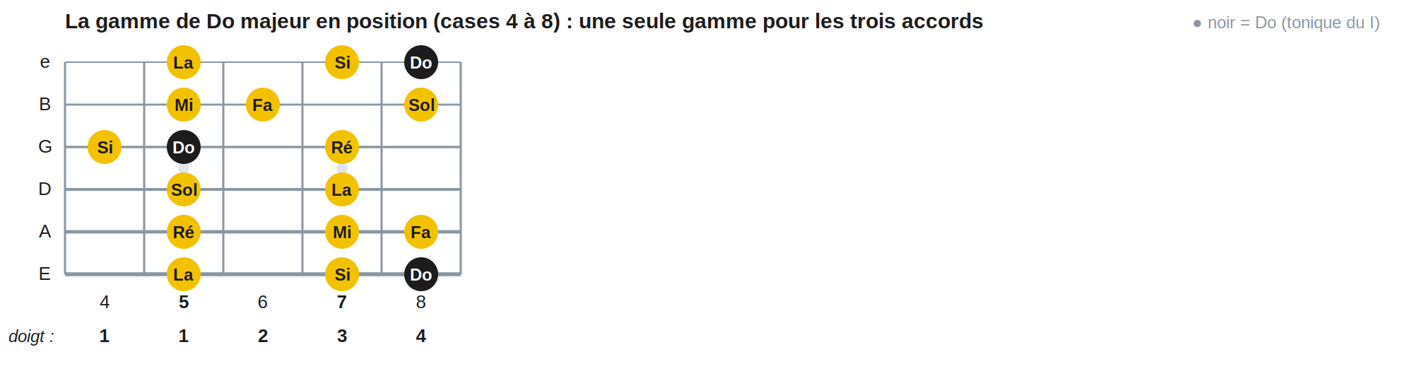 La gamme de Do majeur en position (cases 4 à 8) : une seule gamme pour les trois accords