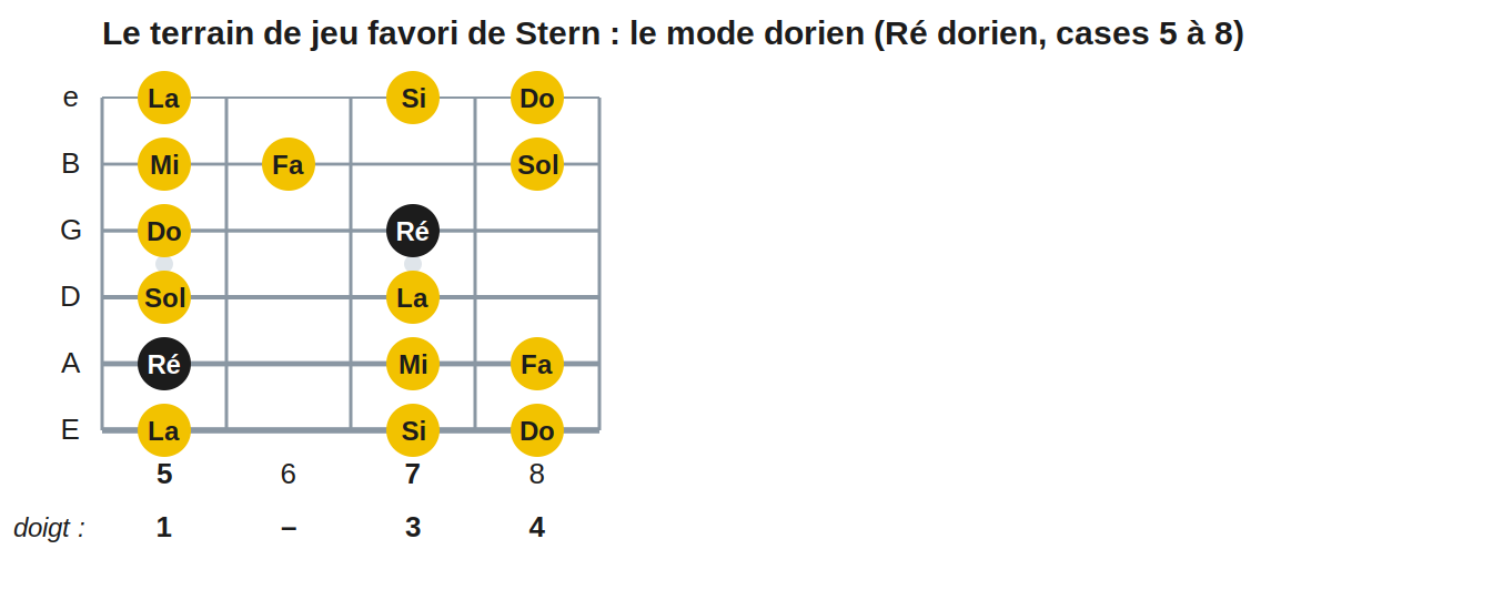 Le terrain de jeu favori de Stern : le mode dorien (Ré dorien, cases 5 à 8)