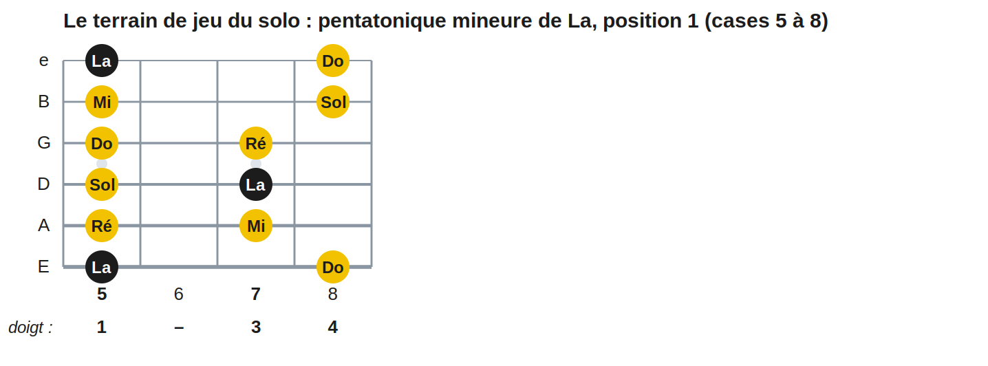Le terrain de jeu du solo : pentatonique mineure de La, position 1 (cases 5 à 8)