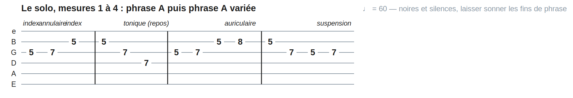 Le solo, mesures 1 à 4 : phrase A puis phrase A variée