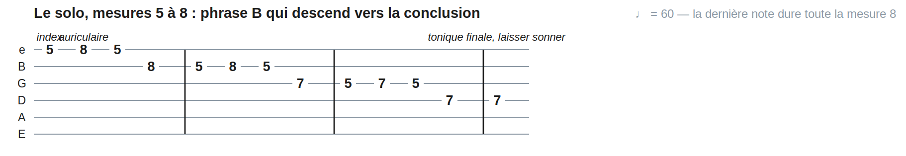 Le solo, mesures 5 à 8 : phrase B qui descend vers la conclusion